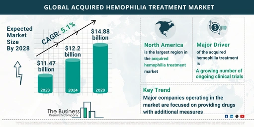 Global Acquired Hemophilia Treatment Market