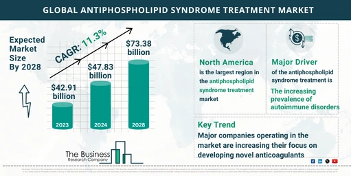 Global Antiphospholipid Syndrome Treatment Market