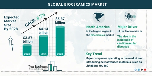 Global Bioceramics Market