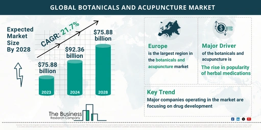 Global Botanicals And Acupuncture Market