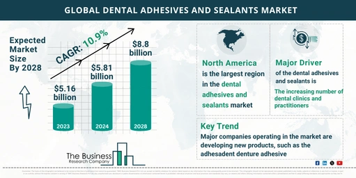 Global Dental Adhesives And Sealants Market