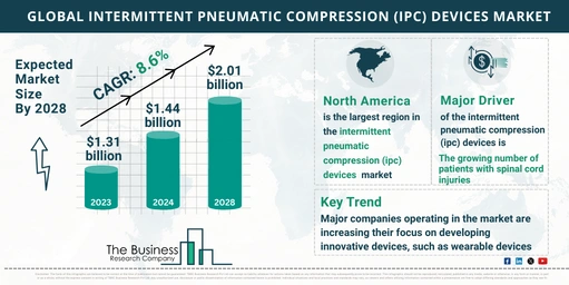 Global Intermittent Pneumatic Compression (IPC) Devices Market