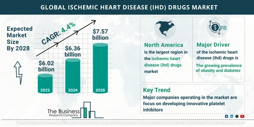 Global Ischemic Heart Disease (IHD) Drugs Market