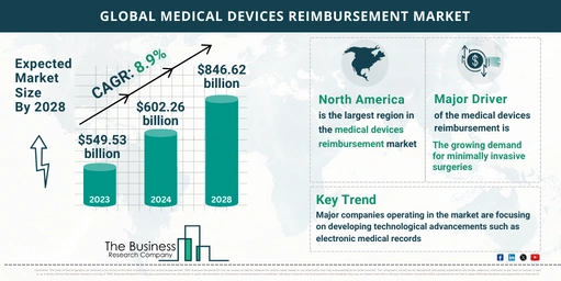 Global Medical Devices Reimbursement Market