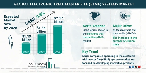 Global Electronic Trial Master File (eTMF) Systems Market