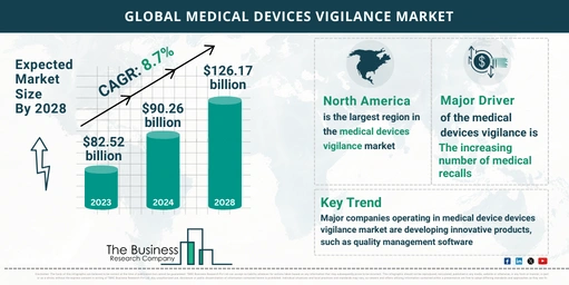 Medical Devices Vigilance Market Forecast 2024-2033: Anticipated Size and Growth Trends