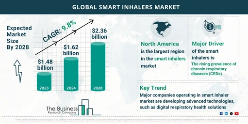 Insights into the Future Growth Potential of the Smart Inhalers Market 2024-2033