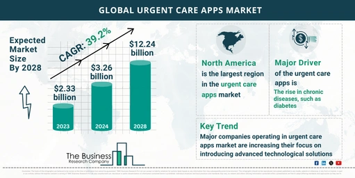 Comprehensive Urgent Care Apps Market Analysis 2024: Size, Share, And Key Trends