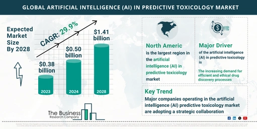 Global Artificial Intelligence (AI) In Predictive Toxicology Market