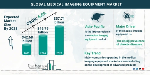 medical imaging equipment market growth report