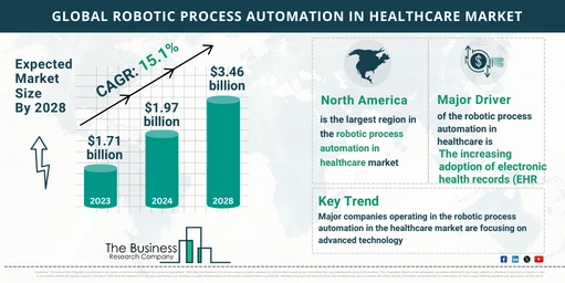 robotic process automation in healthcare market size