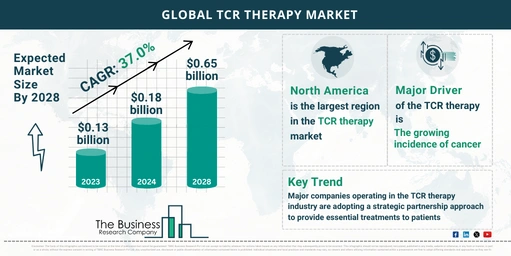 Global TCR Therapy Market Forecast 2024-2033: Estimated Market Size And Growth Rate