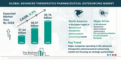 Global Advanced Therapeutics Pharmaceutical Outsourcing Market Report 2024: Size, Drivers, And Top Segments