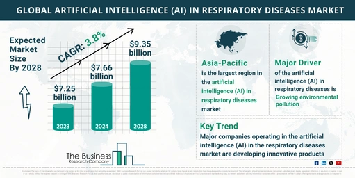 Global Artificial Intelligence (AI) In Respiratory Diseases Market