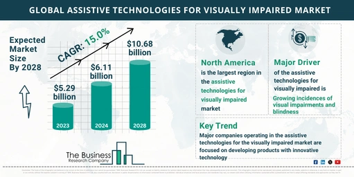 Comprehensive Assistive Technologies For Visually Impaired Market Analysis 2024: Size, Share, And Key Trends