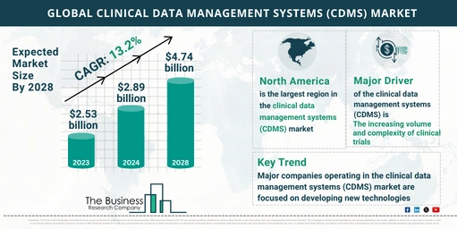 Clinical Data Management Systems (CDMS) Market Growth Potential: Key Insights for 2024-2033