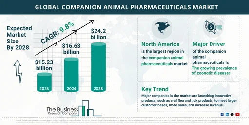 Global Companion Animal Pharmaceuticals Market