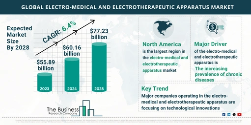 Global Electro-medical and Electrotherapeutic Apparatus Market