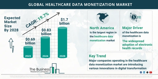 Global Healthcare Data Monetization Market