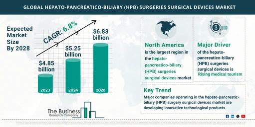 Global Hepato-Pancreatico-Biliary (HPB) Surgeries Surgical Devices Market