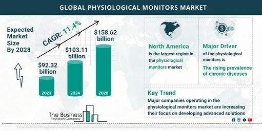 Global Physiological Monitors Market