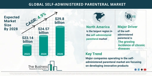 Global Self-Administered Parenteral Market