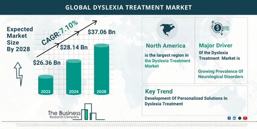 Global Dyslexia Treatment Market