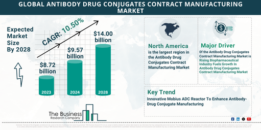 In-Depth 2024 Antibody Drug Conjugates Contract Manufacturing Market Analysis: Growth, Share, and Emerging Trends
