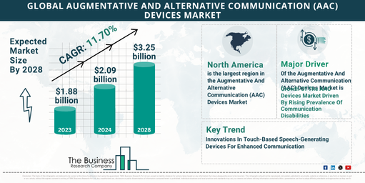 2024-2033 Augmentative And Alternative Communication (AAC) Devices Market Outlook: Unlocking Growth Potential