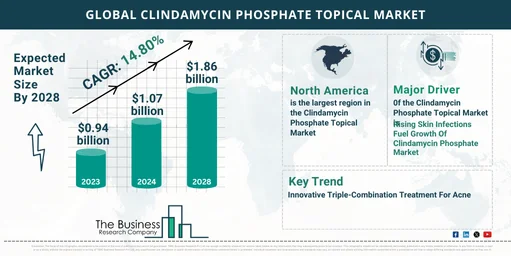 Global Clindamycin Phosphate Topical Market