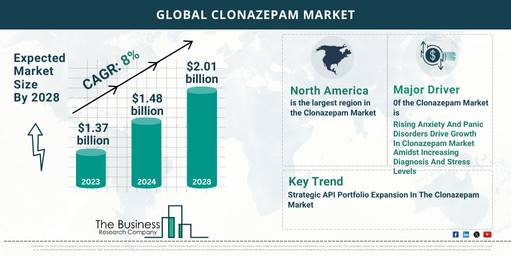 Global Clonazepam Market