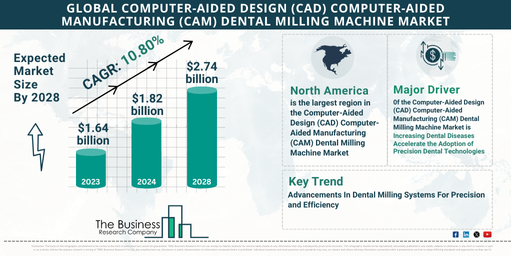 Evaluating the Computer-Aided Design (CAD) Computer-Aided Manufacturing (CAM) Dental Milling Machine Market’s Growth Prospects from 2024 to 2033