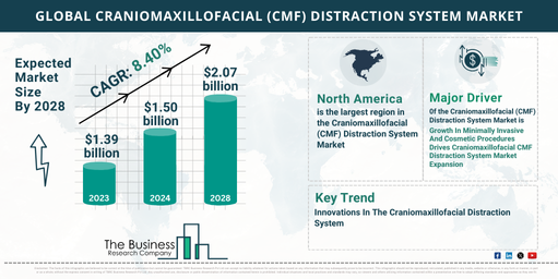 Global Craniomaxillofacial (CMF) Distraction System Market