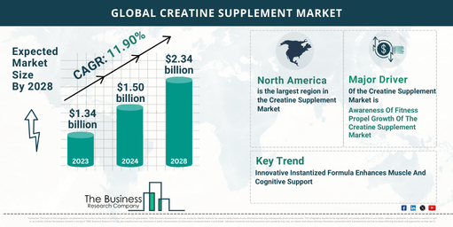 Comprehensive Creatine Supplement Market Analysis 2024: Size, Share, And Key Trends