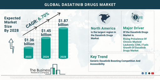 Global Dasatinib Drugs Market