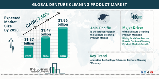 Comprehensive Denture Cleaning Product Market Analysis 2024: Size, Share, And Key Trends