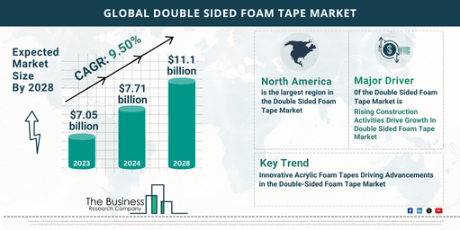 Global Double Sided Foam Tape Market