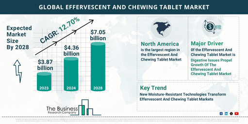 Global Effervescent And Chewing Tablet Market