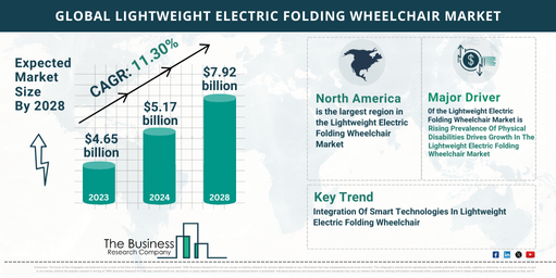 Global Lightweight Electric Folding Wheelchair Market