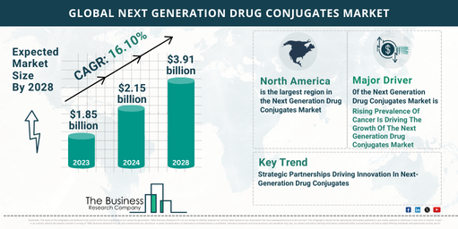 Global Next Generation Drug Conjugates Market