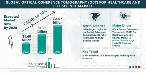 Global Optical Coherence Tomography (OCT) For Healthcare And Life Science Market