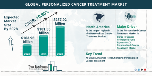 Global Personalized Cancer Treatment Market