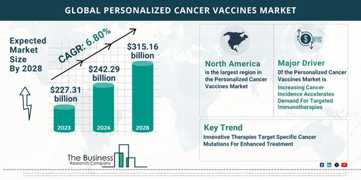 2024-2033 Global Personalized Cancer Vaccines Market Outlook: Projected Size and Growth Rate