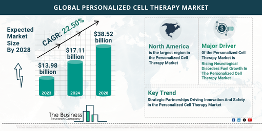 Global Personalized Cell Therapy Market