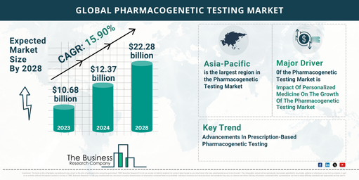 Pharmacogenetic Testing Market Growth Potential: Key Insights for 2024-2033