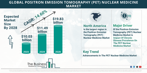 Global Positron Emission Tomography (PET) Nuclear Medicine Market