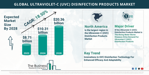 Global Ultraviolet-C (UVC) Disinfection Products Market
