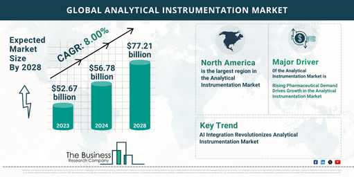 Global Analytical Instrumentation Market