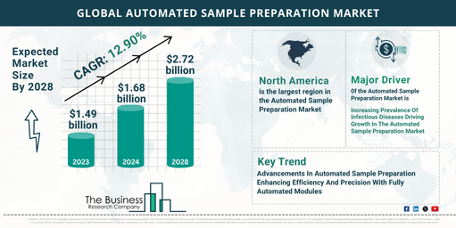 Global Automated Sample Preparation Market