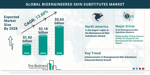 Global Bioengineered Skin Substitutes Market